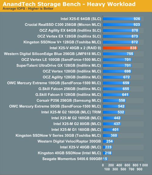 Intel X25-V RAID 0实测 性能超越X25-M