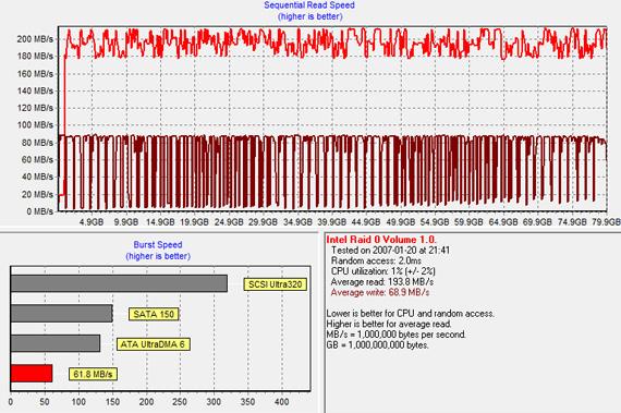 Intel X25-V RAID 0实测 性能超越X25-M