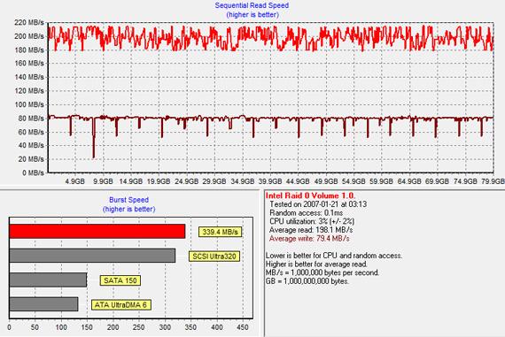 Intel X25-V RAID 0实测 性能超越X25-M