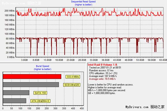 Intel X25-V RAID 0实测 性能超越X25-M