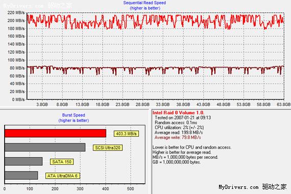 Intel X25-V RAID 0实测 性能超越X25-M