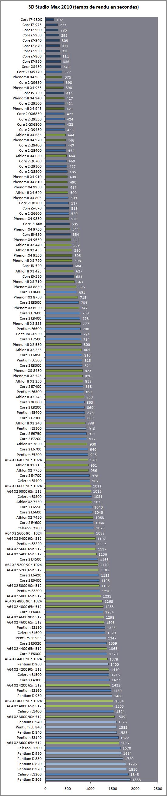 Intel AMD直面竞争 146款CPU超级大乱斗