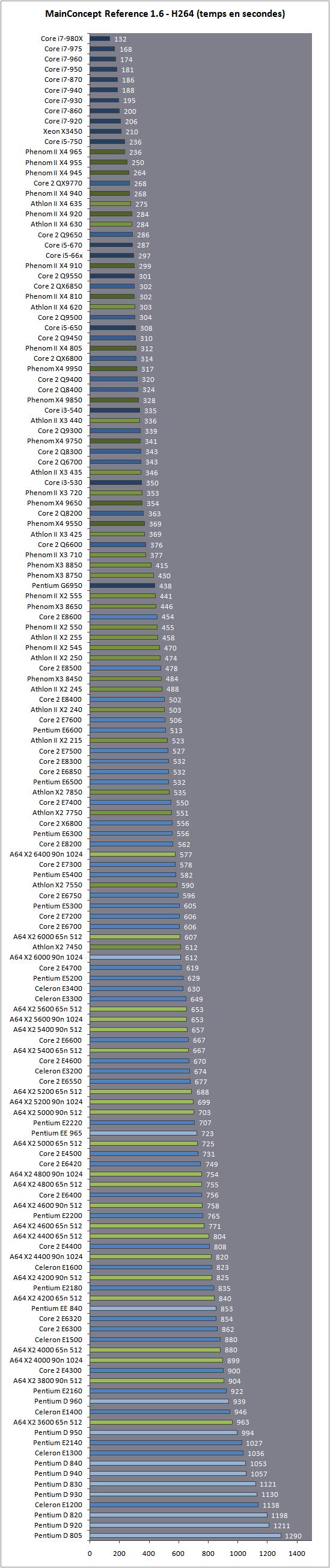 Intel AMD直面竞争 146款CPU超级大乱斗