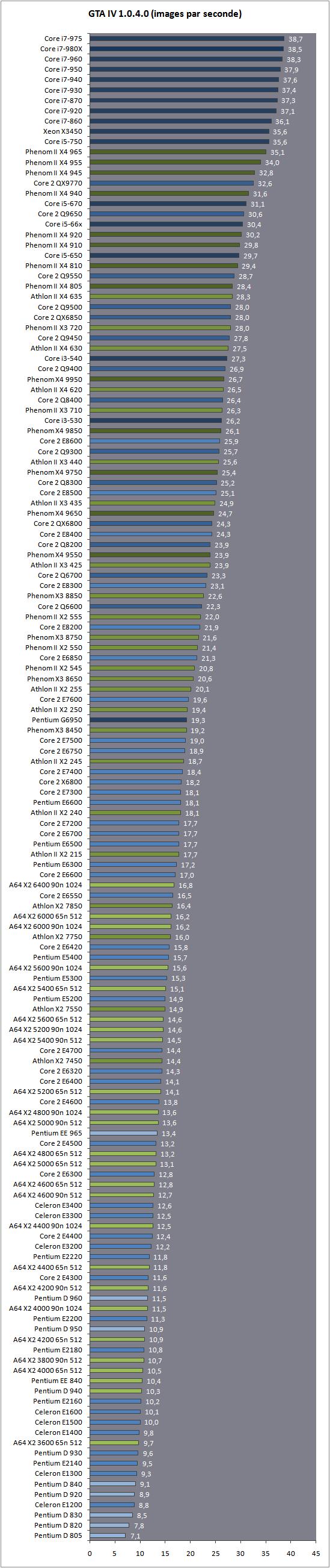 Intel AMD直面竞争 146款CPU超级大乱斗