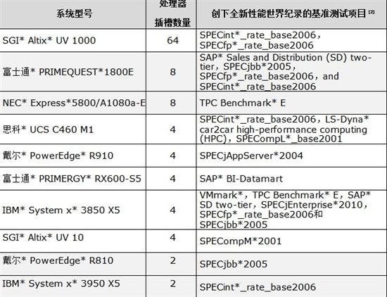 全新英特尔至强处理器为主流用户带来关键任务应用平台