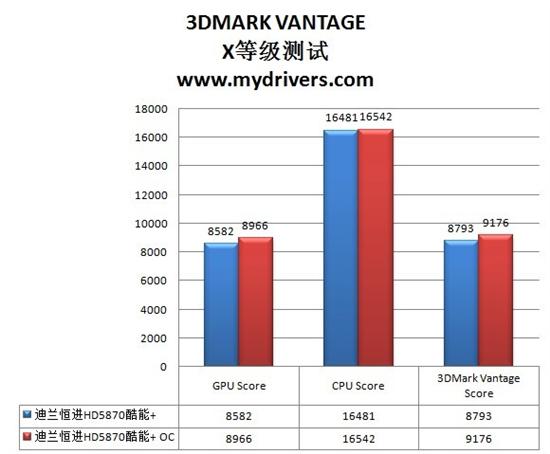 核心轻松上1G 迪兰恒进HD5870酷能+超频实测