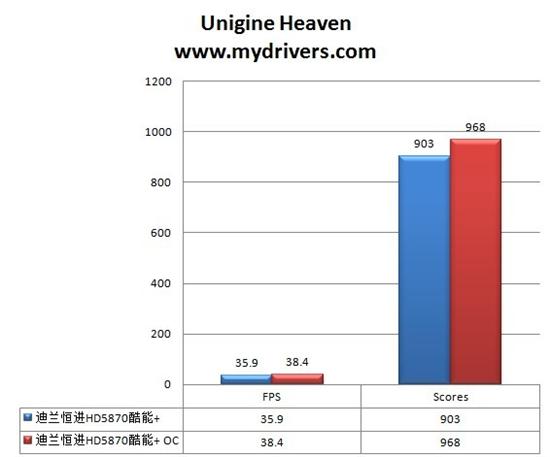 核心轻松上1G 迪兰恒进HD5870酷能+超频实测