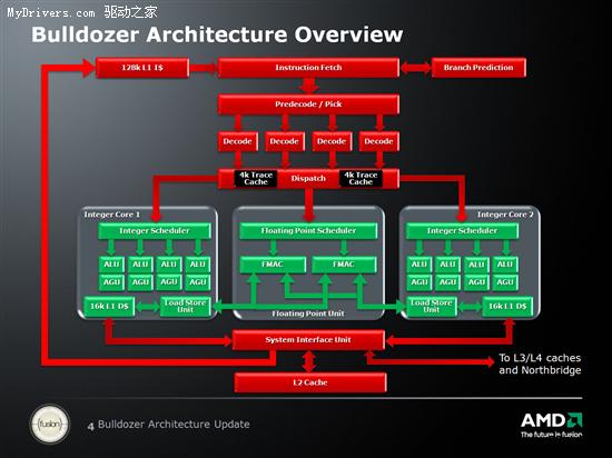 AMD推土机处理器架构新细节、性能独家曝光
