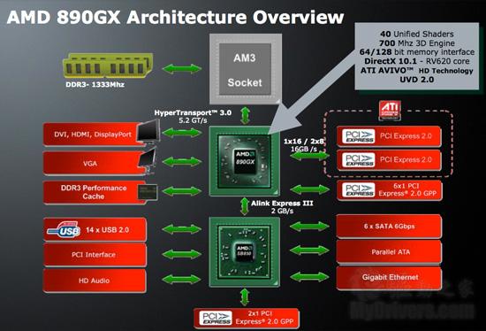 智能、节能附体 昂达魔剑A890GX主板解析