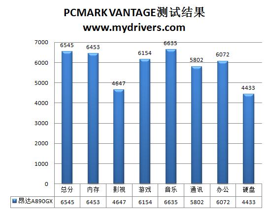 智能、节能附体 昂达魔剑A890GX主板解析