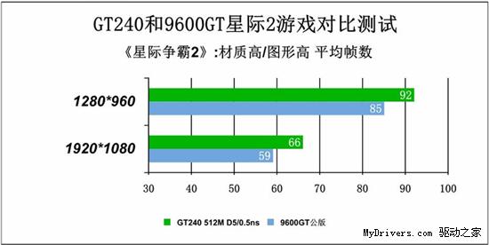 两代明星比比看 600元如何买星际2专用卡