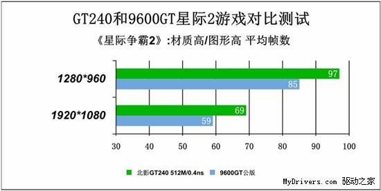 两代明星比比看 600元如何买星际2专用卡