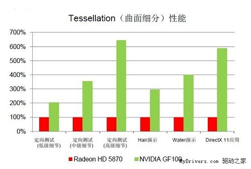 曲面细分血洗ATI 翔升Fermi显卡开始预定