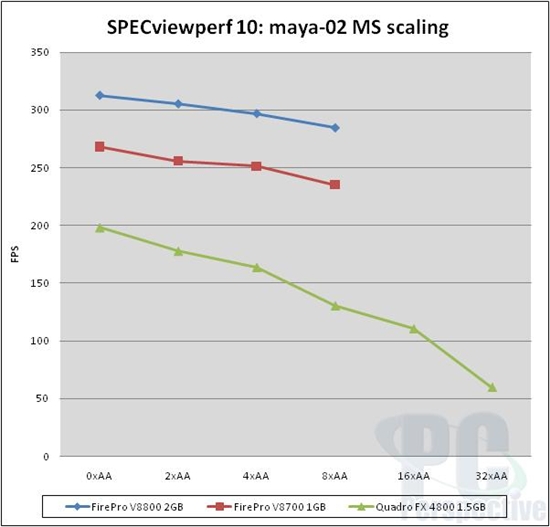 AMD旗舰专业卡FirePro V8800测试