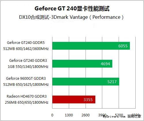 性能提升 速度为先！讯景XFX GT240疾速登场