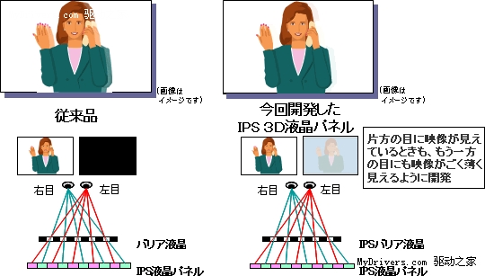 日立开发3.1寸裸眼3D IPS液晶面板