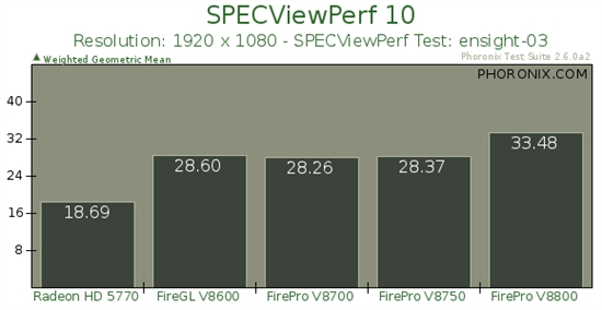 AMDרҵ콢FirePro V8800 Linuxʵ