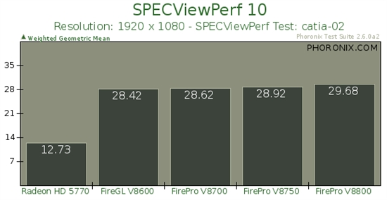 AMDרҵ콢FirePro V8800 Linuxʵ