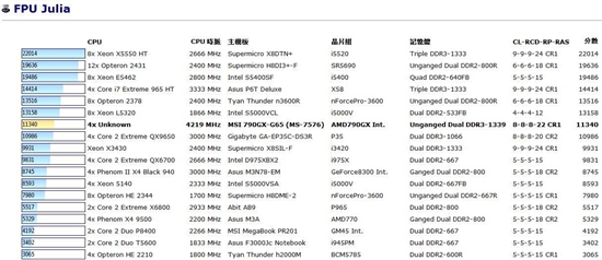 AMD六核心Phenom II X6 1090T多项测试曝光