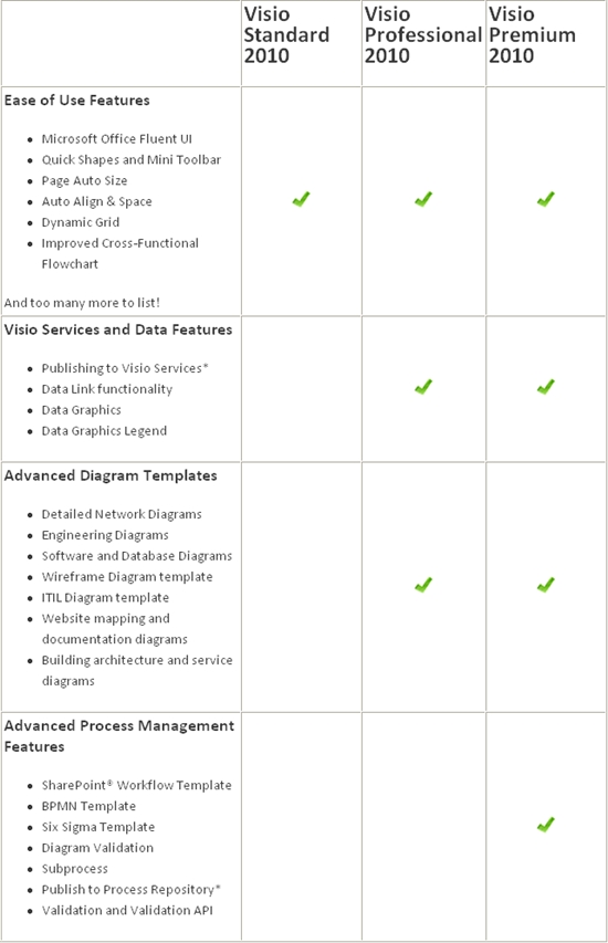 微软:Visio 2010包括三大版本 功能对比