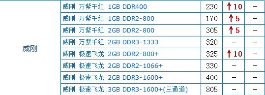 内存减产涨价不停 套装促销引关注