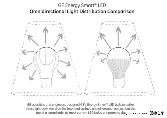 通用电气宣布LED灯泡 寿命17年