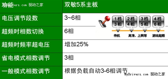 炫i3！5最行！5系主板5大优势解秘