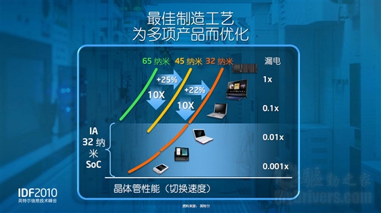 Intel：Sandy Bridge样品一季度就已出货