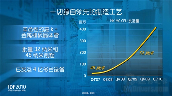 Intel：Sandy Bridge样品一季度就已出货