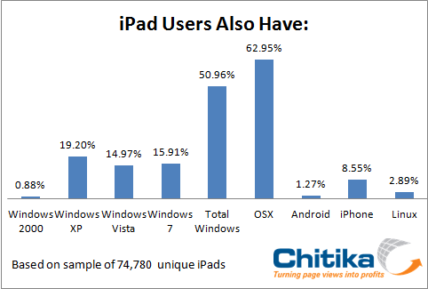 五成iPad购机者是Windows用户