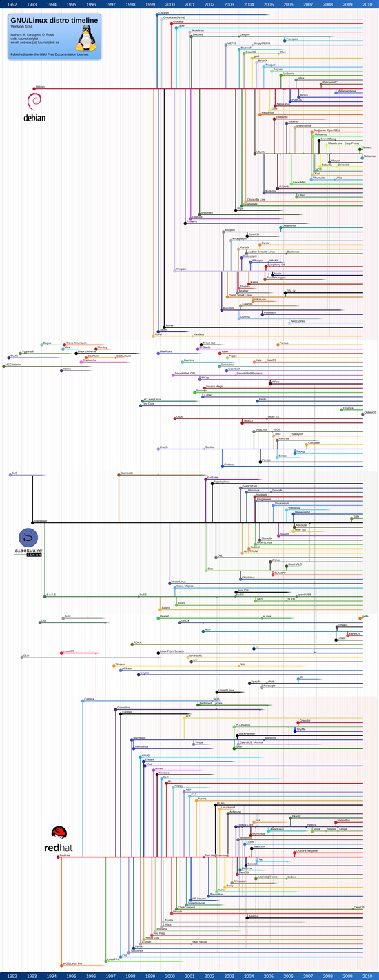 GNU/Linux发行版历年分支进化图一览