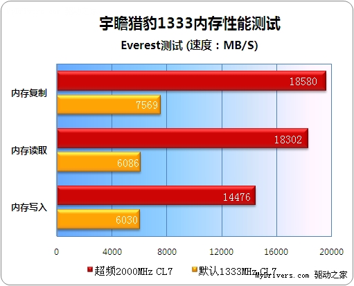 犀利的小豹再续神话 宇瞻1333劲飚2000 CL7