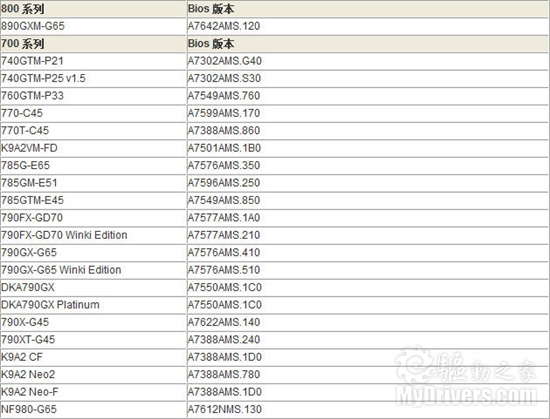 微星宣布22款主板支持六核心Phenom II X6