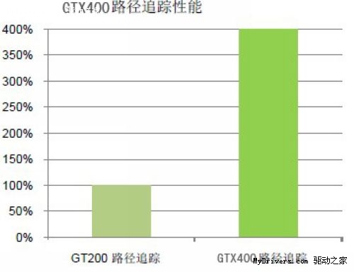 A卡不服不行 GTX400竟支持光线追踪