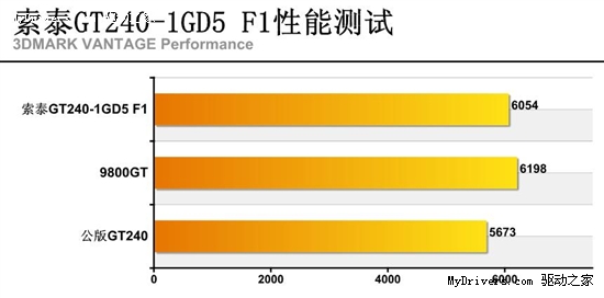 1GB高频诱惑 索泰大容量GT240 F1超值登场