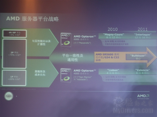 全球首发12核 AMD皓龙6000系列平台登陆中国