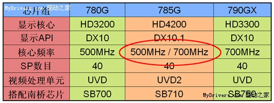 785G选购要诀！板载显存和700MHz是关键！