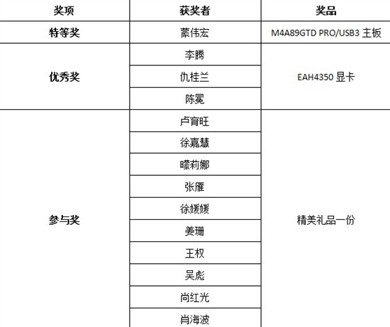 大奖已有主 华硕890GX主板PS大赛名单揭晓