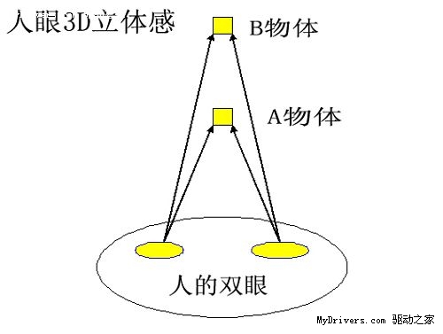 极致梦幻3D视界 3D Vision Surround详解