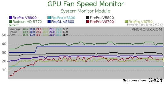 FirePro V5800/V3800性能考察后续：Linux篇