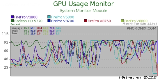 FirePro V5800/V3800性能考察后续：Linux篇