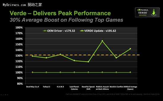 NVIDIA将整合桌面/移动显卡驱动