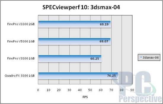 AMD新专业卡FirePro V5800/V3800性能考察