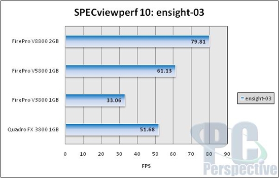 AMD新专业卡FirePro V5800/V3800性能考察