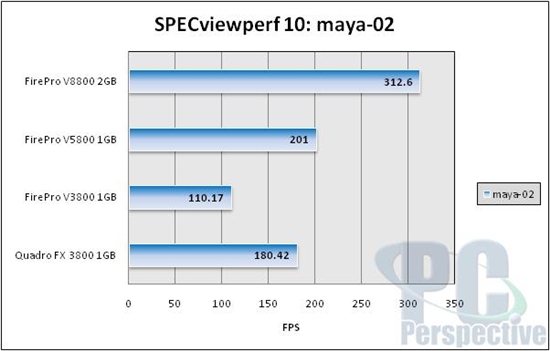 AMD新专业卡FirePro V5800/V3800性能考察