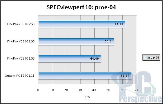 AMD新专业卡FirePro V5800/V3800性能考察