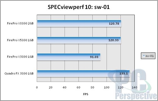 AMD新专业卡FirePro V5800/V3800性能考察