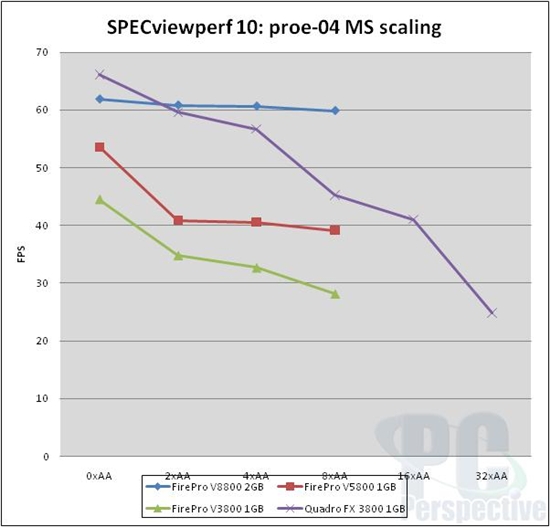 AMD新专业卡FirePro V5800/V3800性能考察