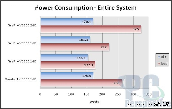 AMD新专业卡FirePro V5800/V3800性能考察