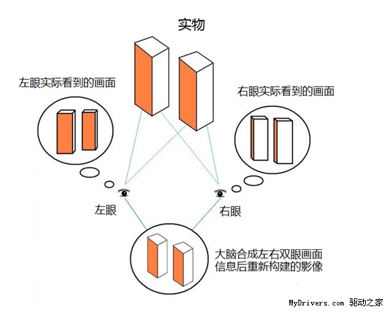 视觉主流！看3D技术发展历程 